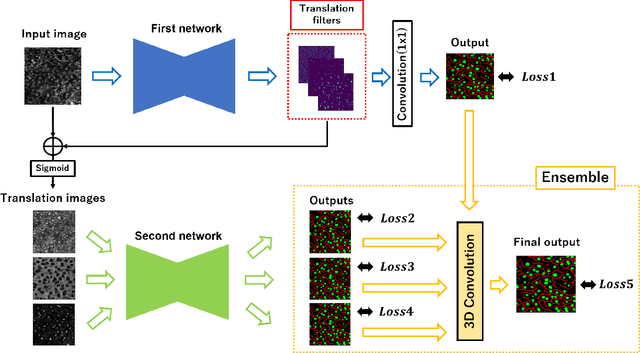 Figure 2 for Automatic Preprocessing and Ensemble Learning for Low Quality Cell Image Segmentation