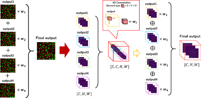 Figure 3 for Automatic Preprocessing and Ensemble Learning for Low Quality Cell Image Segmentation