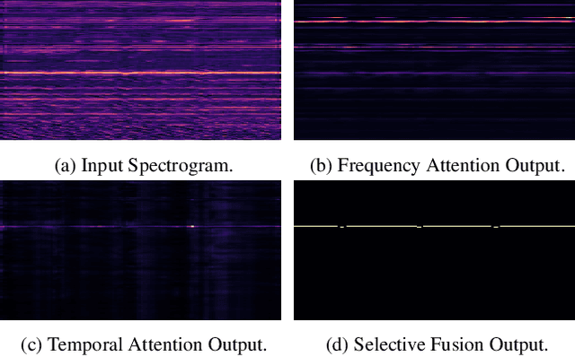 Figure 1 for Frequency-Temporal Attention Network for Singing Melody Extraction