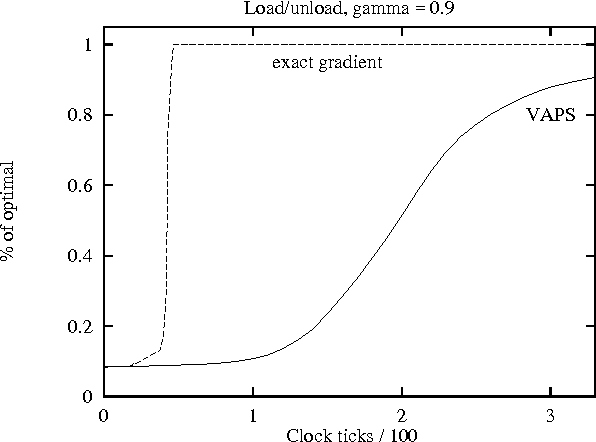Figure 3 for Learning Finite-State Controllers for Partially Observable Environments