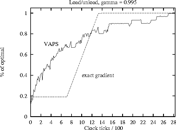 Figure 4 for Learning Finite-State Controllers for Partially Observable Environments