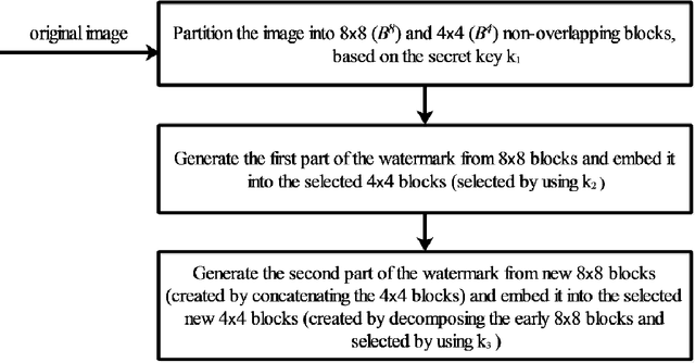 Figure 1 for Image content dependent semi-fragile watermarking with localized tamper detection