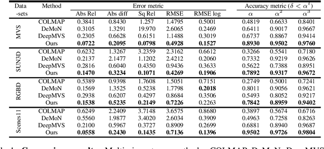 Figure 2 for DPSNet: End-to-end Deep Plane Sweep Stereo