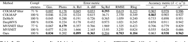 Figure 4 for DPSNet: End-to-end Deep Plane Sweep Stereo