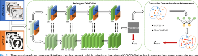 Figure 2 for Contrastive Cross-site Learning with Redesigned Net for COVID-19 CT Classification