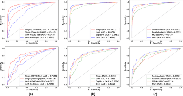 Figure 3 for Contrastive Cross-site Learning with Redesigned Net for COVID-19 CT Classification