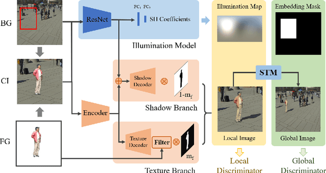 Figure 3 for Adversarial Image Composition with Auxiliary Illumination