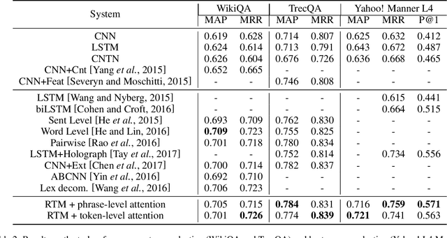 Figure 3 for Attentive Recurrent Tensor Model for Community Question Answering