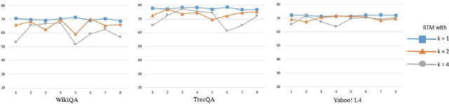 Figure 4 for Attentive Recurrent Tensor Model for Community Question Answering