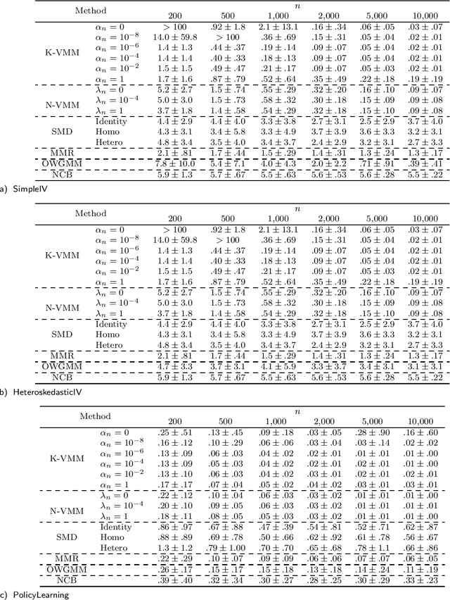 Figure 3 for The Variational Method of Moments