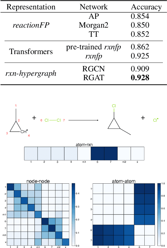 Figure 2 for Rxn Hypergraph: a Hypergraph Attention Model for Chemical Reaction Representation