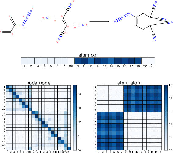 Figure 4 for Rxn Hypergraph: a Hypergraph Attention Model for Chemical Reaction Representation
