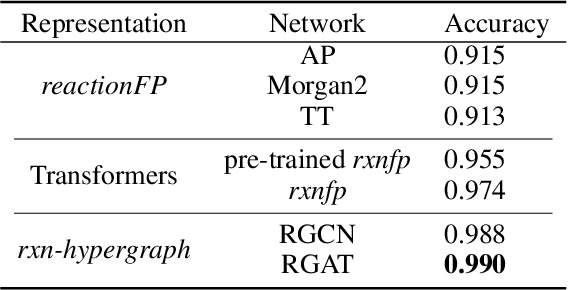 Figure 3 for Rxn Hypergraph: a Hypergraph Attention Model for Chemical Reaction Representation