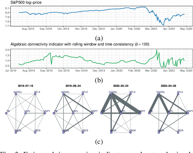 Figure 3 for Learning Undirected Graphs in Financial Markets