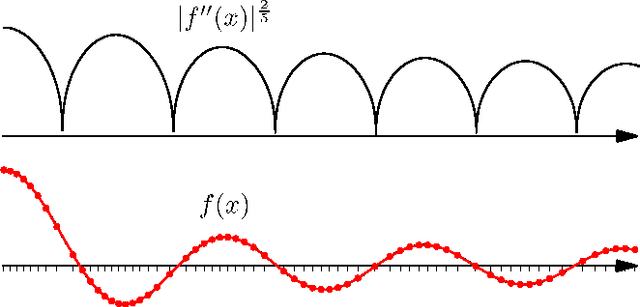 Figure 3 for Optimal Piecewise Linear Function Approximation for GPU-based Applications