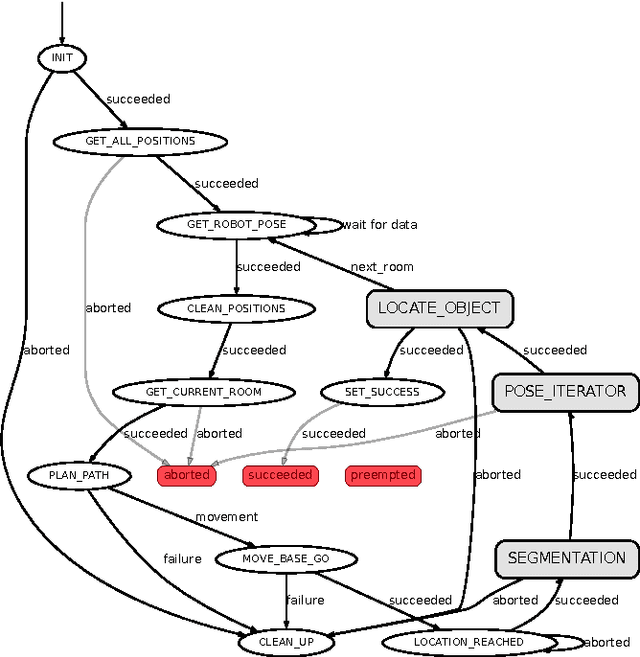 Figure 1 for Where to look first? Behaviour control for fetch-and-carry missions of service robots