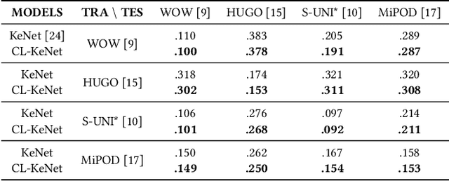 Figure 4 for Using contrastive learning to improve the performance of steganalysis schemes