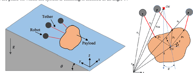 Figure 2 for Coordination and Control of Multiple Climbing Robots in Transport of Heavy Loads through Extreme Terrain