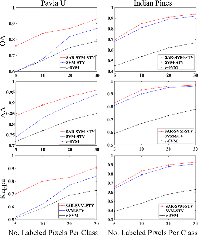 Figure 2 for Classification of Hyperspectral Images Using SVM with Shape-adaptive Reconstruction and Smoothed Total Variation