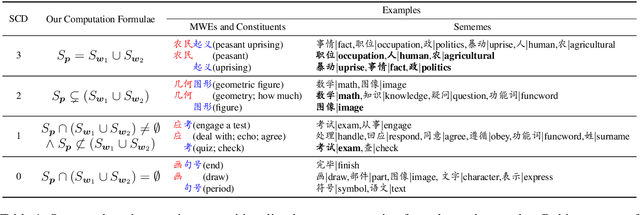 Figure 1 for Modeling Semantic Compositionality with Sememe Knowledge
