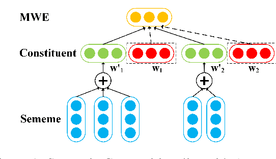 Figure 2 for Modeling Semantic Compositionality with Sememe Knowledge