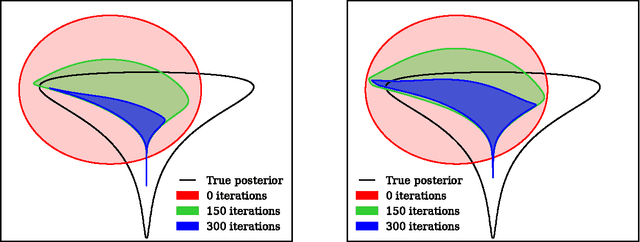 Figure 2 for Early Stopping is Nonparametric Variational Inference