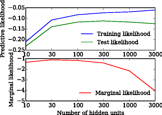Figure 4 for Early Stopping is Nonparametric Variational Inference