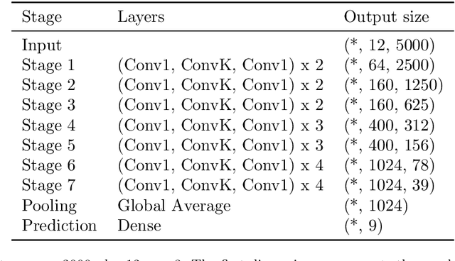 Figure 1 for A Deep Bayesian Neural Network for Cardiac Arrhythmia Classification with Rejection from ECG Recordings