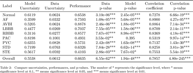 Figure 4 for A Deep Bayesian Neural Network for Cardiac Arrhythmia Classification with Rejection from ECG Recordings