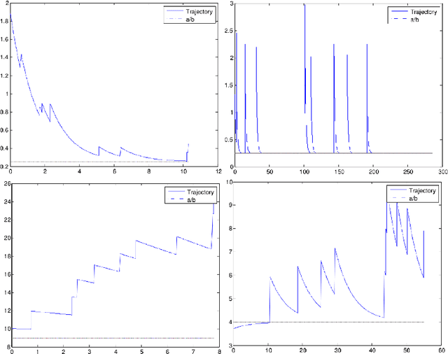 Figure 2 for Regret bounds for Narendra-Shapiro bandit algorithms