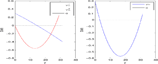 Figure 3 for Regret bounds for Narendra-Shapiro bandit algorithms