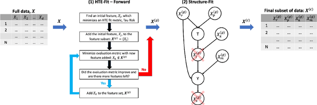 Figure 3 for Improving Data-driven Heterogeneous Treatment Effect Estimation Under Structure Uncertainty