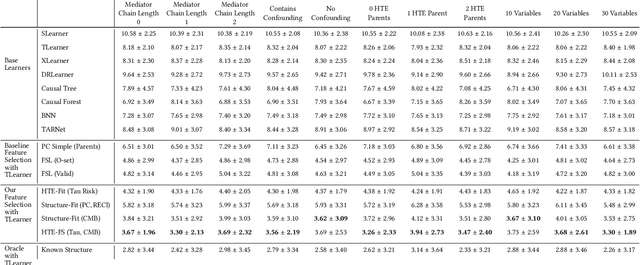 Figure 2 for Improving Data-driven Heterogeneous Treatment Effect Estimation Under Structure Uncertainty