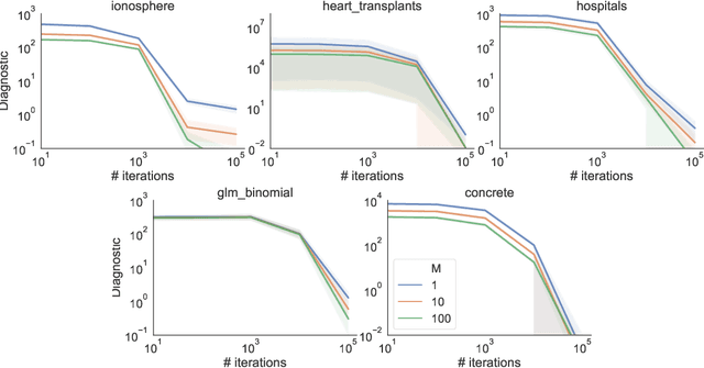 Figure 3 for An Easy to Interpret Diagnostic for Approximate Inference: Symmetric Divergence Over Simulations