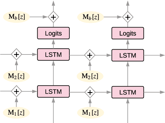 Figure 1 for Sequence to Sequence Mixture Model for Diverse Machine Translation