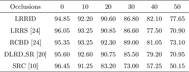 Figure 2 for Low-rank representations with incoherent dictionary for face recognition