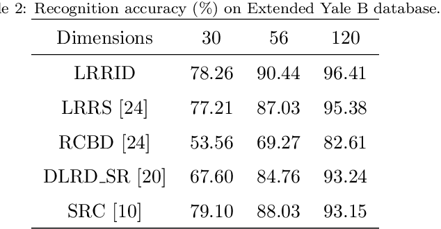 Figure 4 for Low-rank representations with incoherent dictionary for face recognition