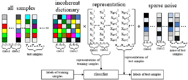 Figure 1 for Low-rank representations with incoherent dictionary for face recognition