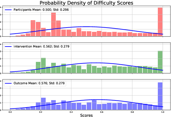 Figure 2 for Predicting Annotation Difficulty to Improve Task Routing and Model Performance for Biomedical Information Extraction