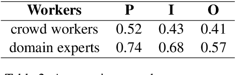 Figure 3 for Predicting Annotation Difficulty to Improve Task Routing and Model Performance for Biomedical Information Extraction