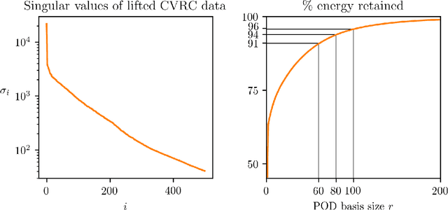 Figure 2 for Reduced operator inference for nonlinear partial differential equations
