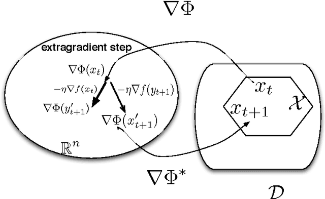 Figure 3 for Proximal Reinforcement Learning: A New Theory of Sequential Decision Making in Primal-Dual Spaces