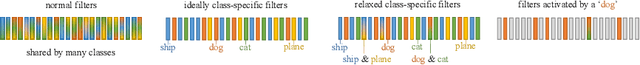 Figure 3 for Training Interpretable Convolutional Neural Networks by Differentiating Class-specific Filters