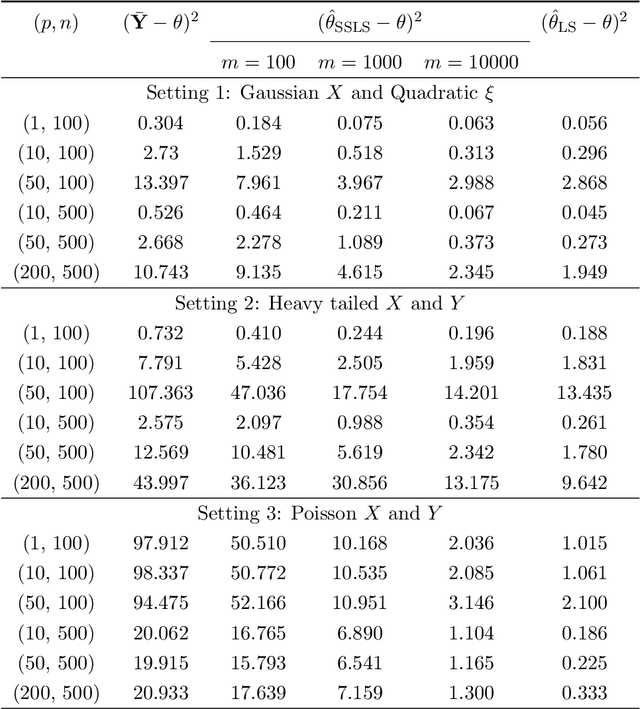 Figure 1 for Semi-supervised Inference: General Theory and Estimation of Means