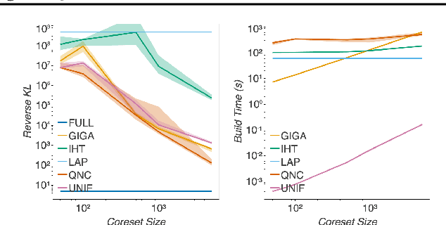 Figure 4 for Fast Bayesian Coresets via Subsampling and Quasi-Newton Refinement