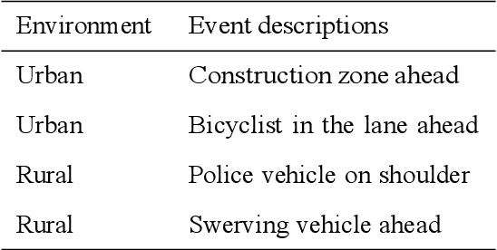 Figure 4 for Examining the Effects of Emotional Valence and Arousal on Takeover Performance in Conditionally Automated Driving