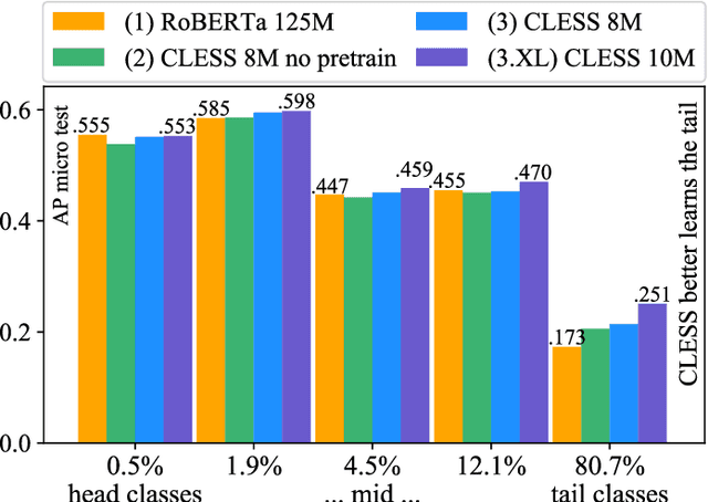 Figure 3 for Long-Tail Zero and Few-Shot Learning via Contrastive Pretraining on and for Small Data