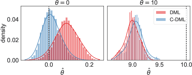 Figure 1 for Coordinated Double Machine Learning