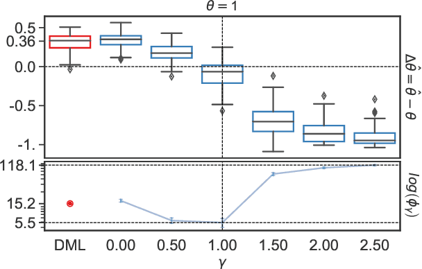 Figure 2 for Coordinated Double Machine Learning