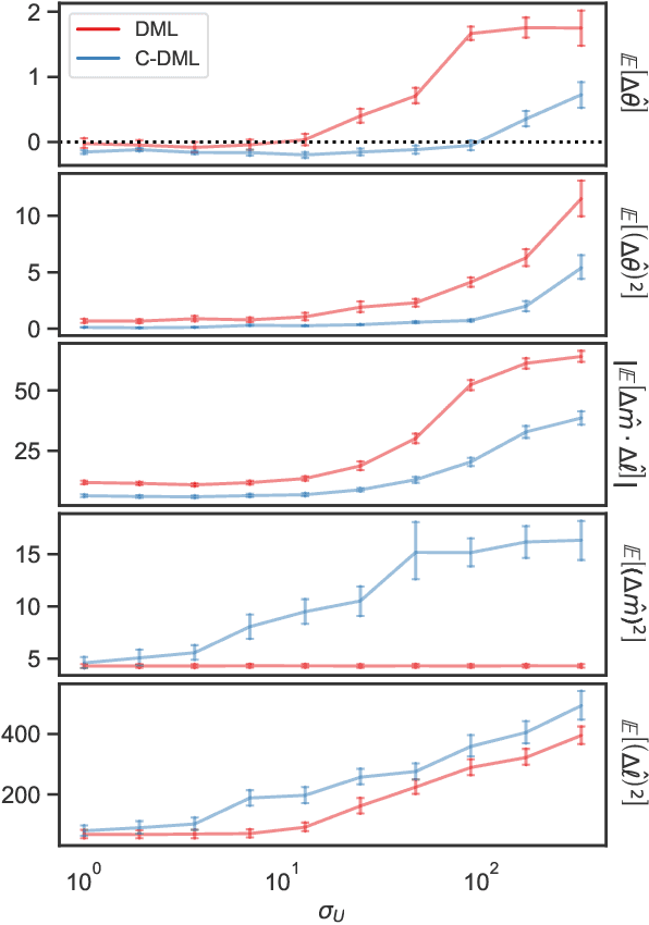 Figure 3 for Coordinated Double Machine Learning